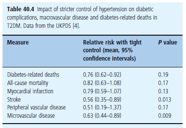 2 mm Hg) 9% ελάττωση ΣΚ σε μείζονα μακρο- & μικροαγγειακά συμβάματα Eλάττωση συνολικής θνητότητας ~ 14% ;;;;