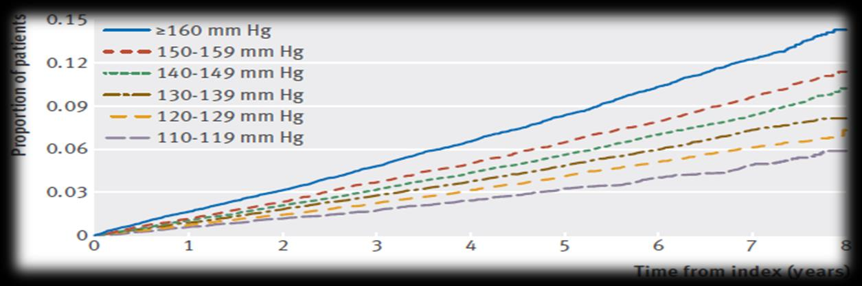 J-μορφή; 6 ομάδες ΣΑΠ: 110-119 mm, έως 160 mm Hg ΣΔΤ2: ΣΑΠ < 120 mmhg ~ ΚΑ νοσηρότητα/ χωρίς ανεπιθύμητες ενέργειες (μετά στάθμιση ΚΑΝ, ηλικία) Αύξηση ΚΑΝ ΔΑΠ < 70 80 mmhg ή ΣΑΠ < 100 110 mmhg Αύξηση