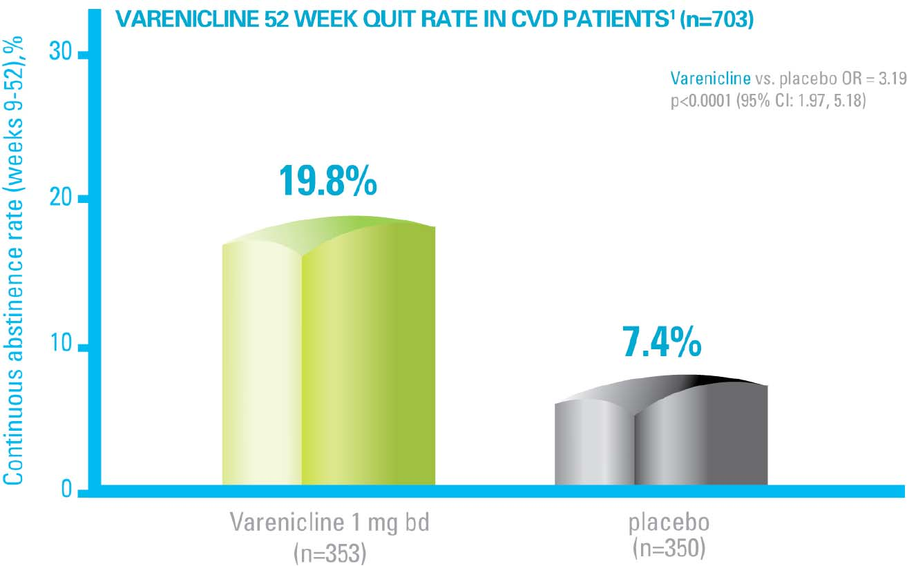 Ποσοστό αποχής 52 εβδομάδων της βαρενικλίνης στους καρδιαγγειακούς ασθενείς 1 Ποσοστό συνεχούς αποχής 52 εβδομάδων της βαρενικλίνης στους