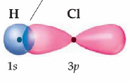 Teorija valentne veze Molekul HCl - vodonik ima polupopunjenu 1s atomsku orbitalu