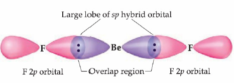 sp hibridizacija Teorija valentne veze - hibridizacija Ove orbitale sada mogu da