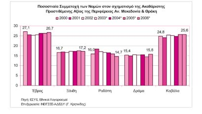Παρόλο που, μεταξύ 2000 και 2006 η ποσοστιαία αύξηση της Α.