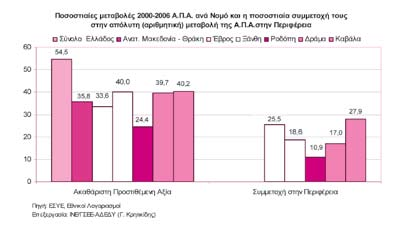 Τόσο στην περιφέρεια ΑΜΘ, όσο και στους νομούς, η ποσοστιαία μεταβολή της Α.Π.Α. υπολείπεται σημαντικά της αντίστοιχης ποσοστιαίας μεταβολής της χώρας.