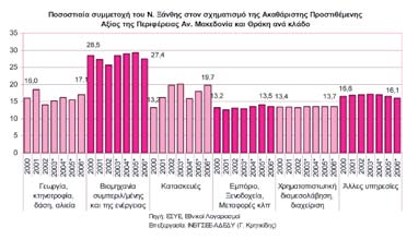 Στην κατά κλάδο διαχρονική εξέταση της συμμετοχής του νομού, στη παραγόμενη Α.
