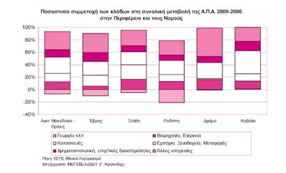 Όσον αφορά τις κατά κλάδο ποσοστιαίες μεταβολές της Α.Π.Α. που συντελέστηκαν στον Ν.