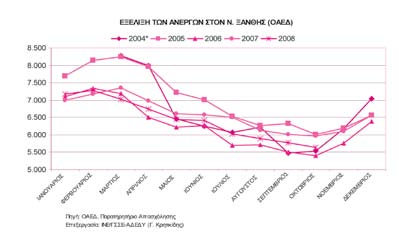 Διαχρονικά ο αριθμός των ανέργων μειώνεται κατά το 2 ο και 3 ο τρίμηνο του έτους, ενώ αυξάνεται το τελευταίο τρίμηνο.