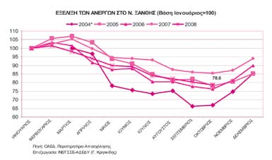 Από τον συνδυασμό των στοιχείων της ΕΣΥΕ και του ΟΑΕΔ για τον νομό, όπου έχουμε από τη μια μεριά την μείωση του ποσοστού ανεργίας και από την άλλη την σταθερότητα του αριθμού των ανέργων, μπορούμε να