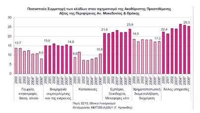 Κατά την περίοδο 2000-2006 η ποσοστιαία συμμετοχή των ενοποιημένων κλάδων του Εμπορίου - Ξενοδοχείων & Μεταφορών, των Κατασκευών και των Άλλων Υπηρεσιών αυξάνεται.