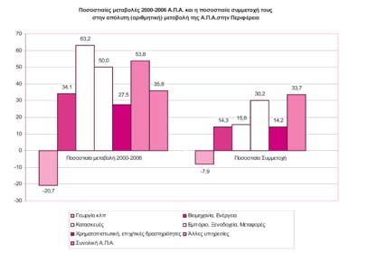 Ως προς την ποσοστιαία συμμετοχή των κλάδων στην μεταβολή της συνολικής Α.