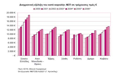 ΕΞΕΛΙΞΗ ΤΟΥ ΑΕΠ Το κατά κεφαλήν ΑΕΠ το 2006 ανέρχεται στα 12.103, για τον Ν. Ξάνθης παρουσιάζοντας αυξητική τάση κατά την περίοδο 2000-2006.