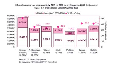 Τόσο η περιφέρεια ΑΜΘ όσο και οι νομοί που την απαρτίζουν, διαχρονικά υπολείπονται σημαντικά του μέσου