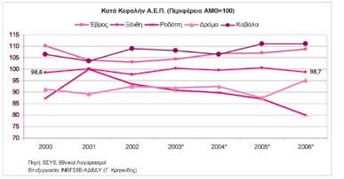 Η συνεχής μείωση της αναλογίας του κατά κεφαλήν ΑΕΠ της Περιφέρειας και των νομών ως προς το αντίστοιχο της χώρας, είναι εμφανής κυρίως στον Ν.