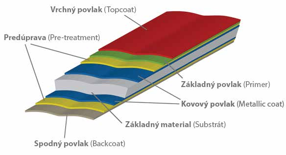 Predstavenie lakoplastovaného materiálu Lakoplast je výrobok zložený z kovového jadra - substrátu s alebo bez metalického povlaku a s kontinuálne nanesenými vrstvami laku.