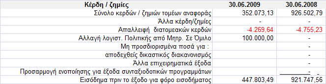 Σα νηθφπεδα θαη ηα θηίξηα αλαπξνζαξκφζζεθαλ ηελ 31.12.2003 απφ αλεμάξηεηνπο εθηηκεηέο.