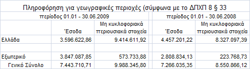 ηε ρξήζε 2007 ε κεηξηθή εηαηξία ζχλαςε ζχκβαζε πψιεζεο θαη ρξεκαηνδνηηθήο κίζζσζεο γηα ην 50% ησλ θηεξίσλ ηεο κε ζπλέπεηα λα θαηαγξάςεη