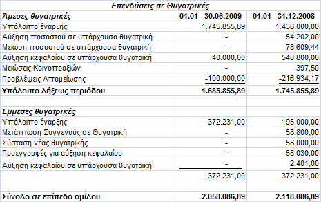 ζπληειεζηψλ θνξνιφγεζεο ησλ θεξδψλ ησλ αλσλχκσλ εηαηξηψλ απφ ην 2010 έσο ην 2014 απφ 25% ζε 20% κεηαβιήζεθε ην πνζφ ηεο αλαβαιιφκελεο θνξνινγηθήο ππνρξέσζεο θαηά 53.