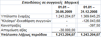 - Δπίζεο ε ίδηα ζπγαηξηθήο ζπκκεηείρε ζηε ζχζηαζε λέαο εηαηξίαο κε έδξα ηελ Κξναηία κε πνζνζηφ 51%. Ζ εηαηξία απηή ηδξχζεθε ζην 3 ν ηξίκελν ηνπ 2008. ηελ εηαηξία απηή ηελ 31.12.
