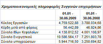 Δπελδύζεηο ζε ζπγγελείο ην θνλδχιην πεξηιακβάλνληαη νη ζπκκεηνρέο ζε εηαηξίαο ζηηο νπνίεο ε εηαηξία έρεη ζπκκεηνρή απφ 20% έσο 50% θαη ζηηο νπνίεο δελ ππάξρεη έιεγρνο θαη ηεο δηνίθεζεο.