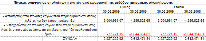 Σα απνζέκαηα απνηηκψληαη κε ηελ κέζνδν F.I.F.O. Ζ εηαηξία εθηηκά φηη νη παξαπάλσ ινγηζηηθέο αμίεο ηεο 30.06.2009 θαη ηεο 31.12.2008 ζπκπίπηνπλ κε ηηο εχινγεο αμίεο ησλ απαηηήζεσλ απηψλ. 14.