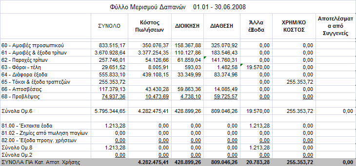 30α. Κόζηνο Πσιήζεσλ Ζ αλάιπζε ηνπ θφζηνπο πσιήζεσλ θαη ησλ ινηπψλ θέληξσλ θφζηνπο ηεο κεηξηθήο έρεη σο εμήο : Καηά ηελ ζπγθξηηηθή πεξίνδν ηεο 01.01 30.06.