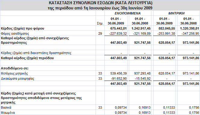 αλά κεηνρή κεηαβιήζεθε. Ο αξηζκφο ησλ κεηνρψλ πνπ έρεη εθδψζεη ε ε εηαηξία είλαη 5.652.000. Οη θπθινθνξνχζεο κεηνρέο ηελ 30.06.2009 ήηαλ 5.529.501 ηκρ.