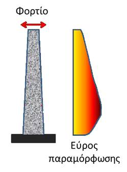 κάμψης τριών σημείων (3 point bending) και τεσσάρων σημείων (4 point bending) (Di Benedetto et al. 2001).