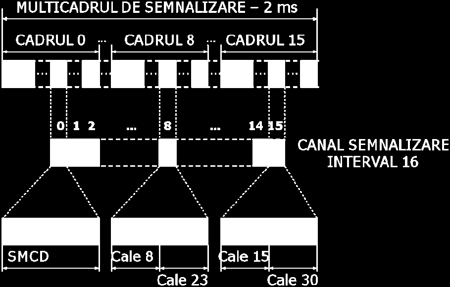 pdf, 8, 17 Semnalizarea în cadrul primar PCM Structura cadrului primar PCM 24 (SUA) BIT 1 (SINC) CADRU CD MCD 8 BIŢI 24 CĂI 1 1