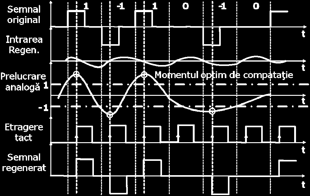sistem de transmisie numerică, blocurile