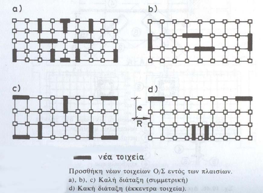 Η θεμελίωση αυτού του τύπου συμβάλλει κυρίως στην παραλαβή των φορτίων που μεταφέρονται από τους μανδύες, συγχρόνως όμως συμβάλλει και στην ενίσχυση του υφιστάμενου θεμελίου.