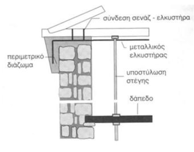 αποκατάσταση της διαφραγματικής λειτουργίας. 2.