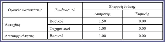 VI. ΠΡΟΣΟΜΟΙΩΣΗ ΑΝΑΛΥΣΗ ΑΞΙΟΛΟΓΗΣΗ ΥΦΙΣΤΑΜΕΝΗΣ ΚΑΤΑΣΤΑΣΗΣ Η τιμή του κινητού φορτίου δαπέδων ορίστηκε Q = 2,00 KN/m² Οι τιμές σχεδιασμού (Qd) των μεταβλητών δράσεων δίνονται από την σχέση: Qd = γq Qk