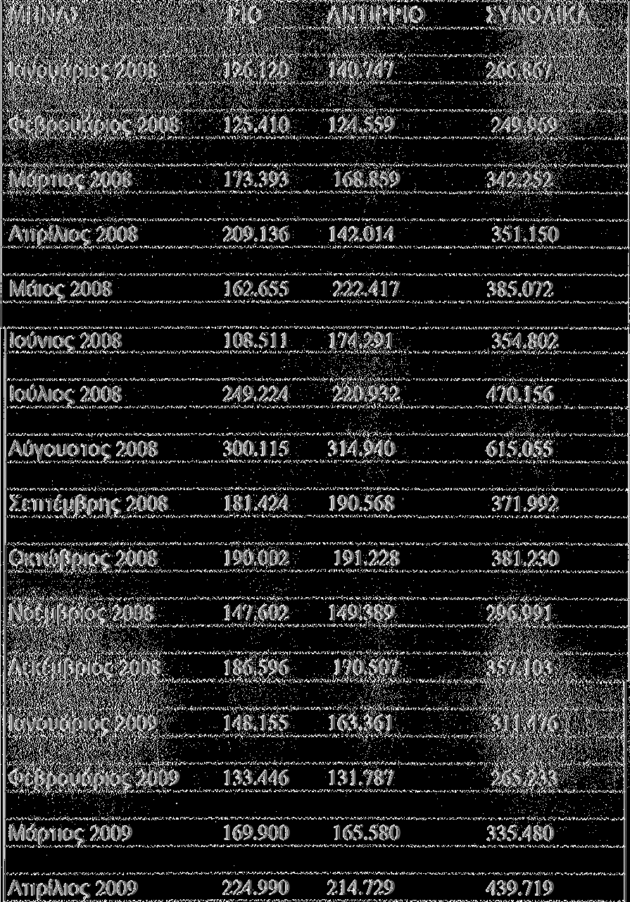 μηνιαίως από τον Ιανουάριο του