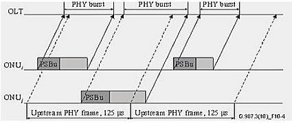 Στις παρακάτω εικόνες παρουσιάζεται η δομή του κατωφερούς (Εικόνα 22) και του ανωφερούς (Εικόνα 23) πλαισίου ενός δικτύου XG-PON: Εικόνα 22: Δομή κατωφερούς πλαισίου XG-PON Εικόνα 23: Δομή ανωφερούς