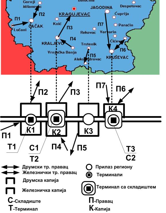 Логистичка стратегија и нови трендови на тржишту привредно развијених земаља директно утиче на обликовање, пројектовање, дизајнирање система и технологија транспорта, складиштења, претовара,