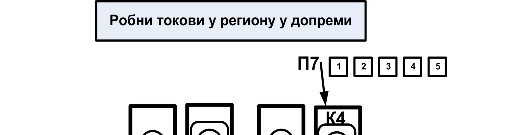 Привредни систем под све јачим дејством захтева тржишта у погледу квалитета логистичке услуге и у погледу логистичких трошкова подлеже променама у правцу примене нових стратегија ( JIT Just In Time,