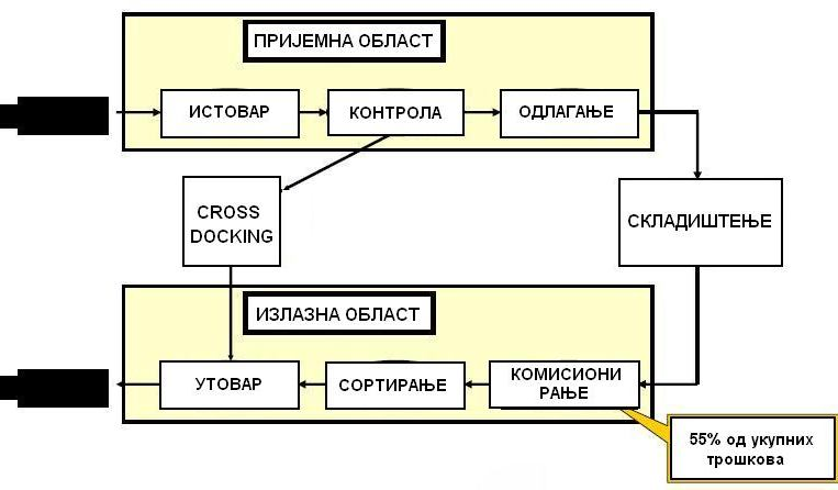 УНИВЕРЗИТЕТ У НИШУ МАШИНСКИ ФАКУЛТЕТ UNIVERSITY OF NIS FACULTY OF MECHANICAL ENGINEERING ЧЕТВРТИ СИМПОЗИЈУМ СА МЕЂУНАРОДНИМ УЧЕШЋЕМ ТРАНСПОРТ И ЛОГИСТИКА THE FOURTH SYMPOSIUM WITH INTERNATIONAL