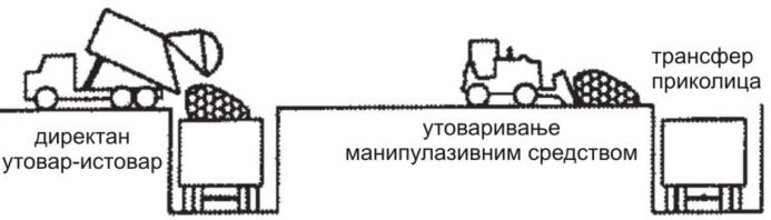3. КОНЦЕПЦИЈЕ ТРАНСФЕР СТАНИЦА Најједноставнија варијанта претоварних станица се јавља у облику сортирних станица и станица орјентисаних на мање регије, са мањим захтевима за капацитетом.