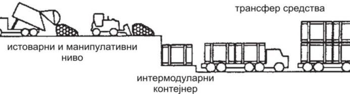 Оваква структура станице изискује потребу за већим простором као и потребу за манипулативним средствима. На овај начин се повећава капацитет претоварних станице, али се повећавају и трошкови.