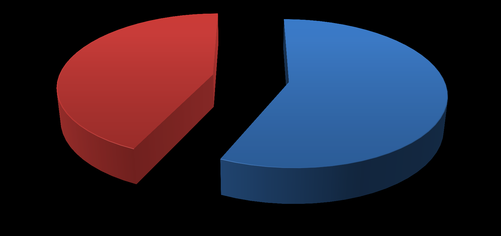 ΓΡΑΦΗΜΑ % ΜΑΘΗΤΩΝ