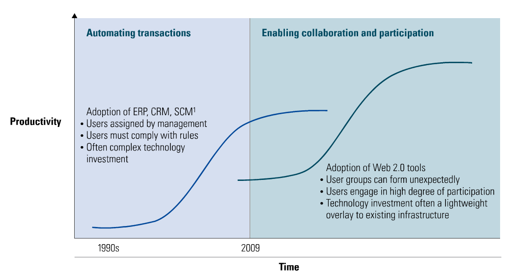 Υιοθέτηση τεχνολογιών 1 ERP: Enterprise Resource Planning, CRM: Customer Relationship Management, SCM: Supply Chain Management Πηγή: McKinsey