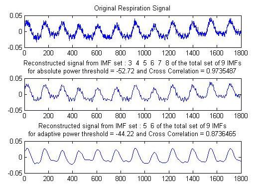 α) β) γ) δ) χιμα 5.8 Ενδεικτικά αναπνευςτικά ςιματα επεξεργαςμζνα με τθν εμπειρικι μζκοδο αποςφνκεςθσ και εφαρμογι κριτθρίων ςτο ςυχνοτικό εφροσ και τθν ιςχφ.
