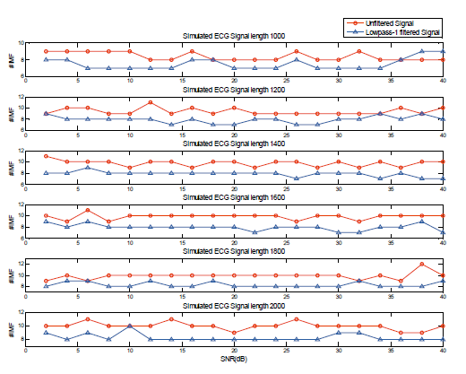 Computation Time (sec) α) 3 β) Computation Time at various Time Series Lengths 2.5 2 1.5 1 0.