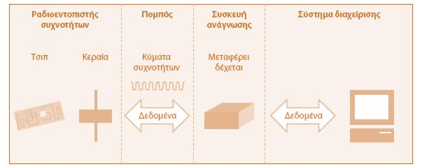 Σύστημα εντοπισμού με