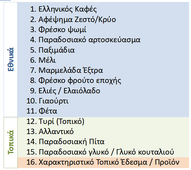 3. Υποχρεωτική Σύνθεση Εδεσματολογίου «Ελληνικού Πρωινού» Στην κατηγορία Εθνικά συγκαταλέγονται εδέσματα που είναι κοινά για όλη την ελληνική επικράτεια, ενώ στην κατηγορία Τοπικά συγκαταλέγονται