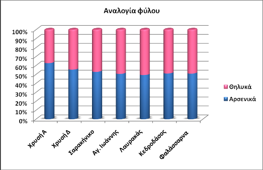 Εικόνα 1. Αναλογία φύλου στους υποπληθυσμούς του είδους J. macrocarpa στις περιοχές μελέτης.