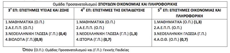 ΕΞΕΣΑΖΟΜΕΝΑ ΜΑΘΗΜΑΣΑ Ομάδα Προςανατολιςμού ΠΟΤΔΩΝ ΟΙΚΟΝΟΜΙΑ και ΠΛΗΡΟΥΟΡΙΚΗ αα) Σα θνηλά καζήκαηα, ζηα νπνία εμεηάδνληαη ππνρξεσηηθά νη καζεηέο ηεο Οκάδαο Πξνζαλαηνιηζκνύ πνπδώλ Οηθνλνκίαο θαη