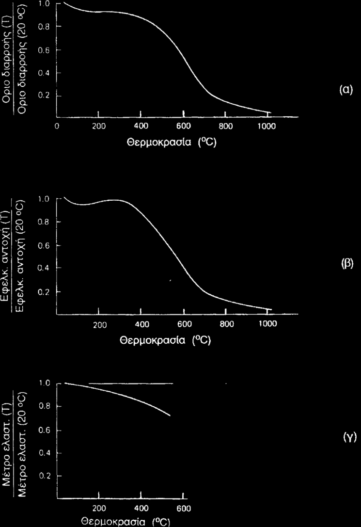 Επίδραση υψηλών θερμοκρασιών: (α) στο όριο διαρροής (β) στην