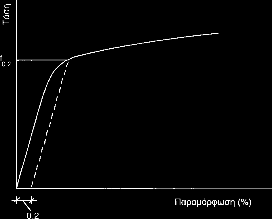 Τυπικό διάγραμμα τάσης-παραμόρφωσης