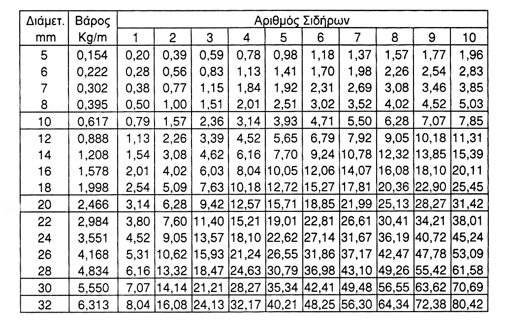 Χάλυβασ οπλιςμών (2/4) Ονομαςτικι