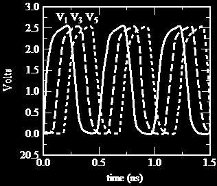 0 1 2 N-1 Ring Oscillator Απόκριση